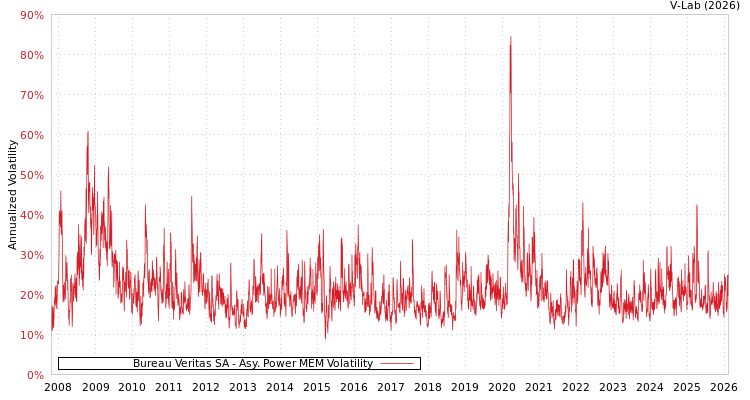 graph of Bureau Veritas SA APMEM