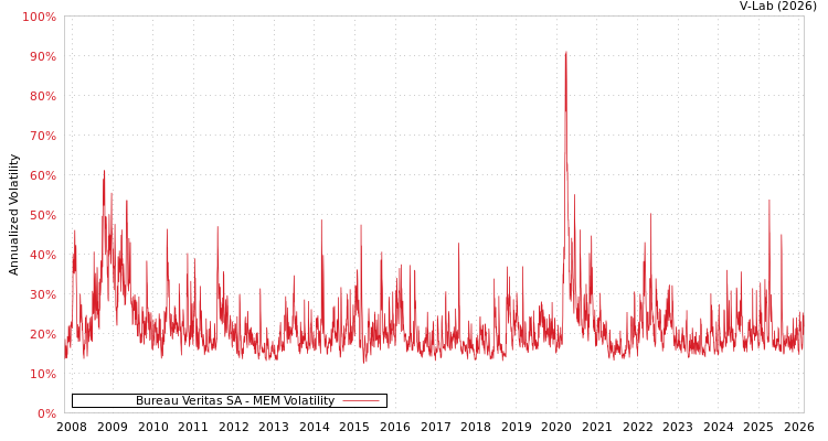 graph of Bureau Veritas SA MEM