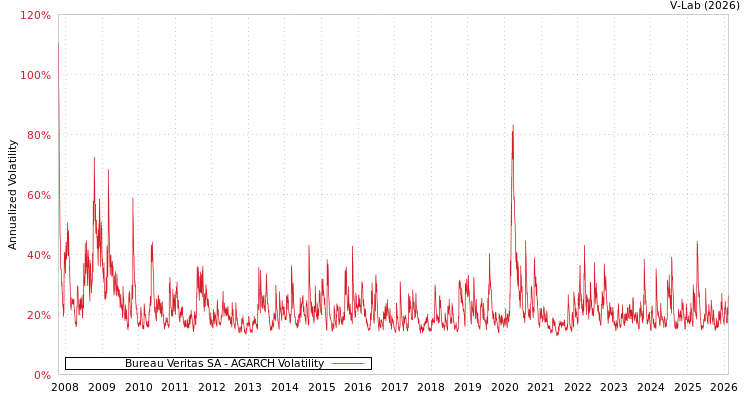 graph of Bureau Veritas SA AGARCH