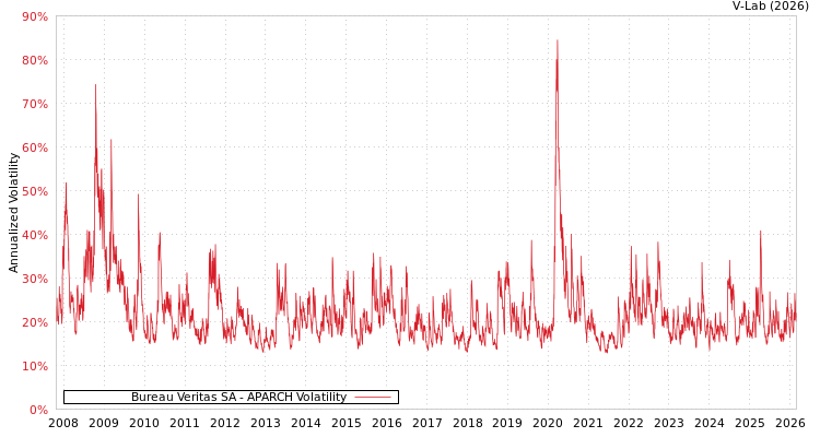 graph of Bureau Veritas SA APARCH