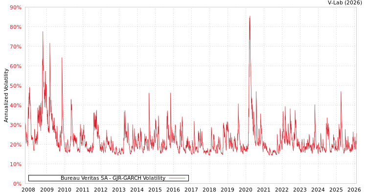 graph of Bureau Veritas SA GJR-GARCH