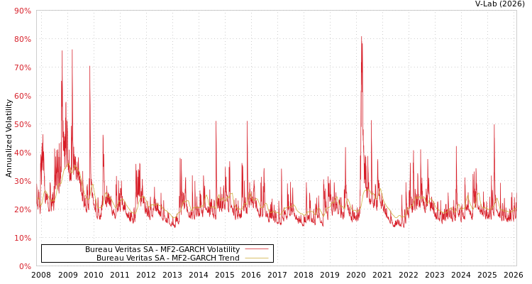 graph of Bureau Veritas SA MF2-GARCH