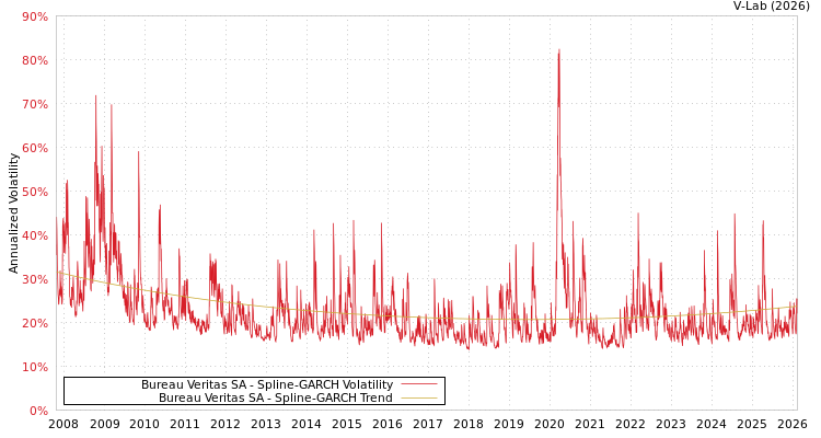 graph of Bureau Veritas SA SGARCH