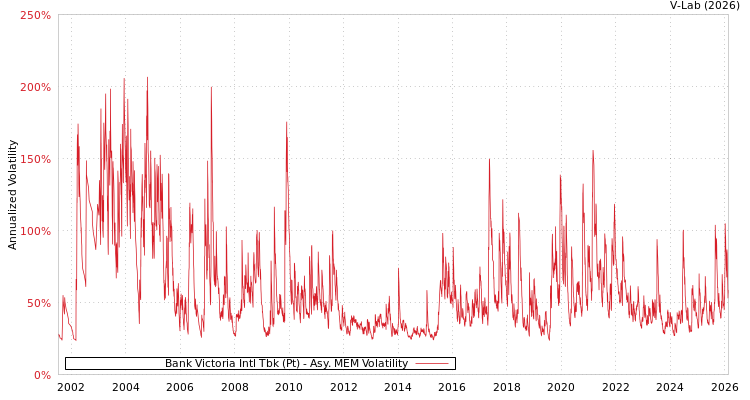 graph of Bank Victoria Intl Tbk (Pt) AMEM