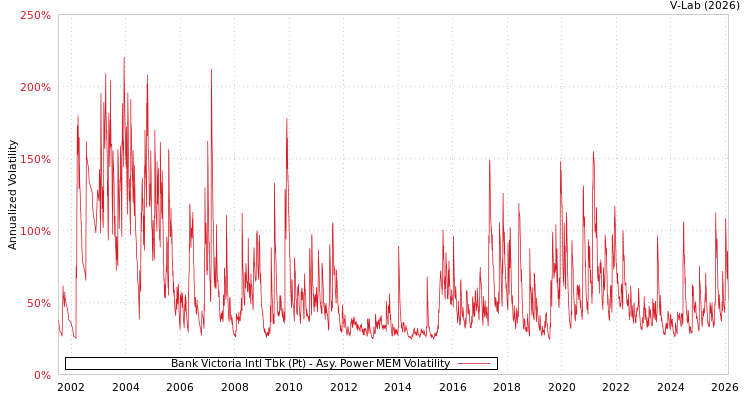graph of Bank Victoria Intl Tbk (Pt) APMEM