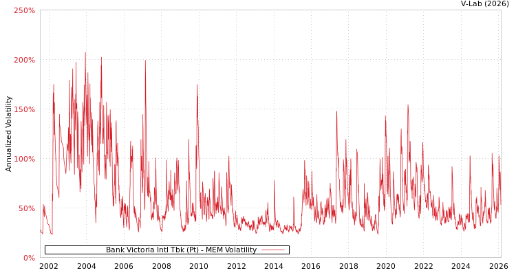 graph of Bank Victoria Intl Tbk (Pt) MEM