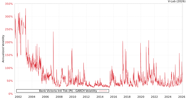 graph of Bank Victoria Intl Tbk (Pt) GARCH