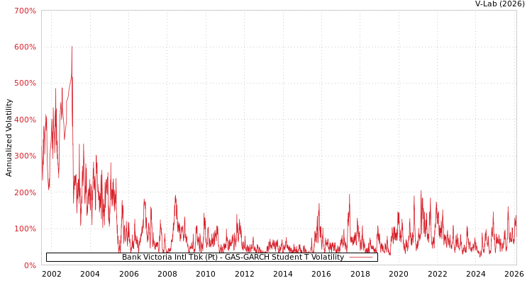 graph of Bank Victoria Intl Tbk (Pt) GAS-GARCH-T