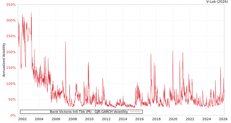 graph of Bank Victoria Intl Tbk (Pt) GJR-GARCH