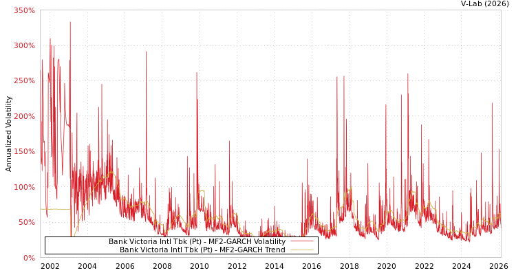 graph of Bank Victoria Intl Tbk (Pt) MF2-GARCH