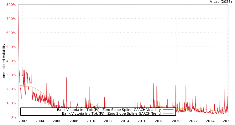 graph of Bank Victoria Intl Tbk (Pt) S0GARCH