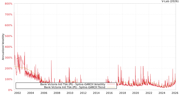 graph of Bank Victoria Intl Tbk (Pt) SGARCH