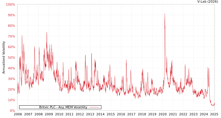 graph of Britvic PLC AMEM