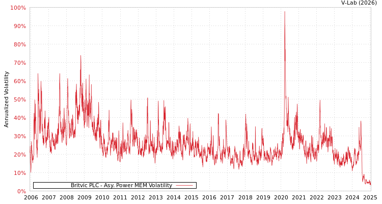 graph of Britvic PLC APMEM