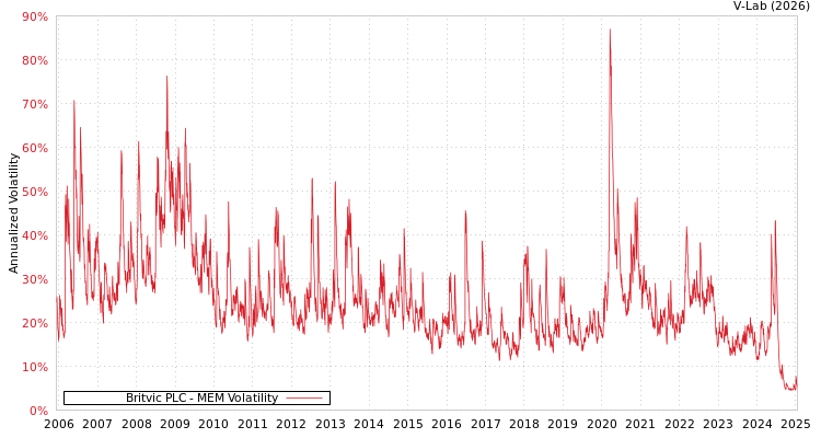graph of Britvic PLC MEM