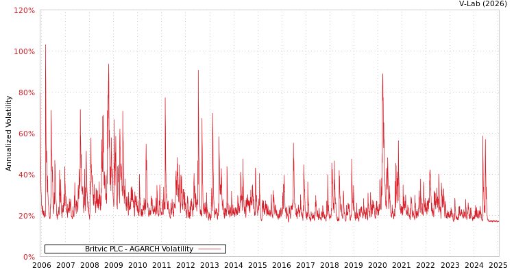 graph of Britvic PLC AGARCH