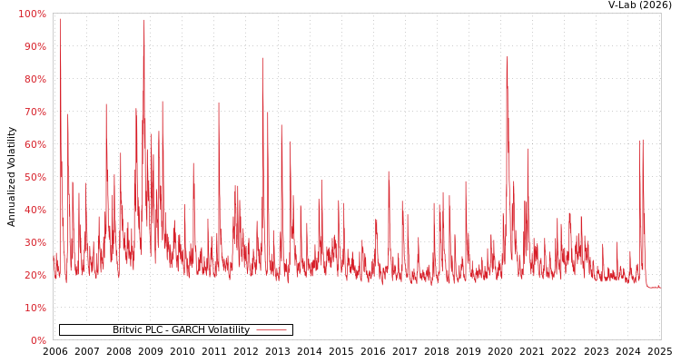 graph of Britvic PLC GARCH