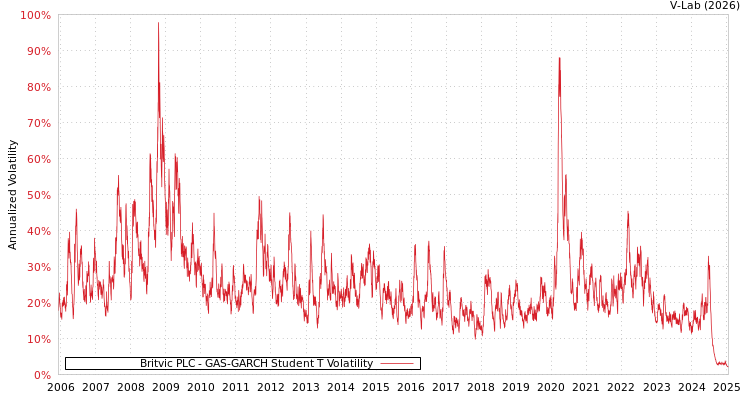 graph of Britvic PLC GAS-GARCH-T