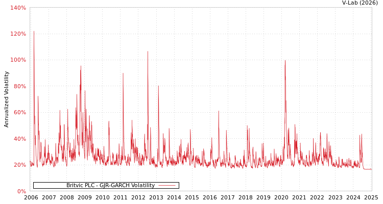 graph of Britvic PLC GJR-GARCH
