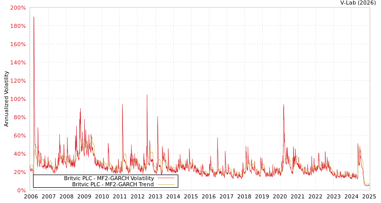 graph of Britvic PLC MF2-GARCH