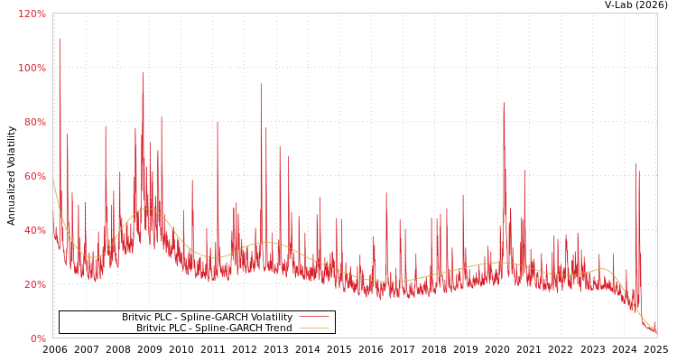 graph of Britvic PLC SGARCH