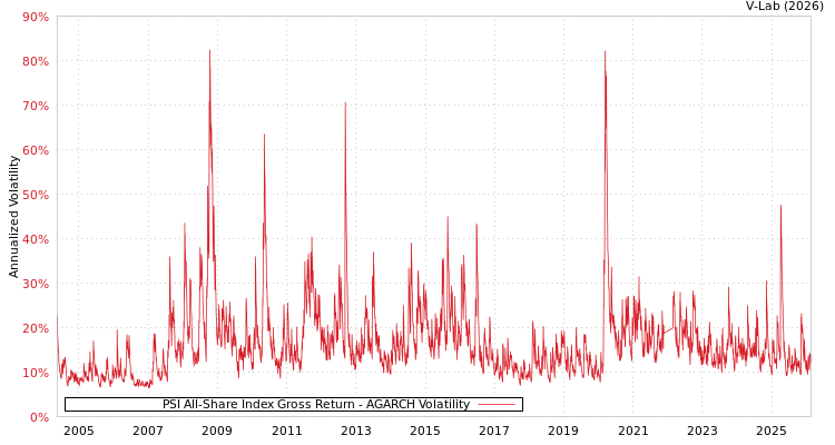 graph of PSI All-Share Index Gross Return AGARCH
