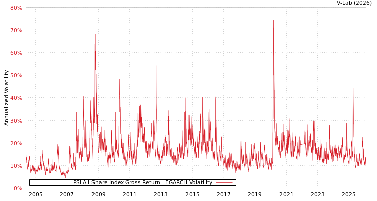 graph of PSI All-Share Index Gross Return EGARCH