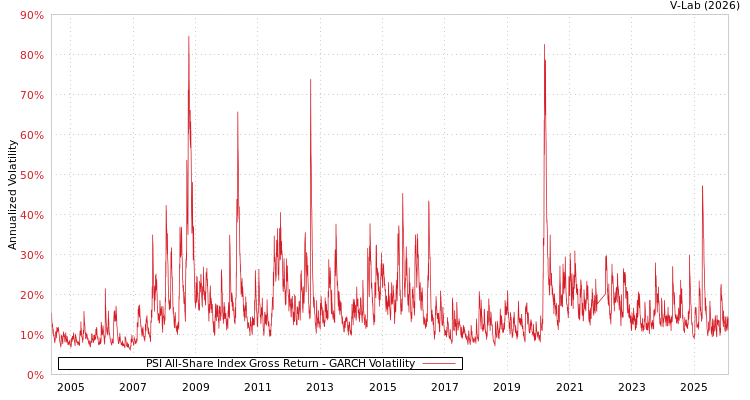 graph of PSI All-Share Index Gross Return GARCH