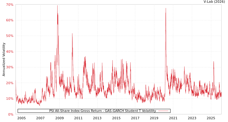 graph of PSI All-Share Index Gross Return GAS-GARCH-T