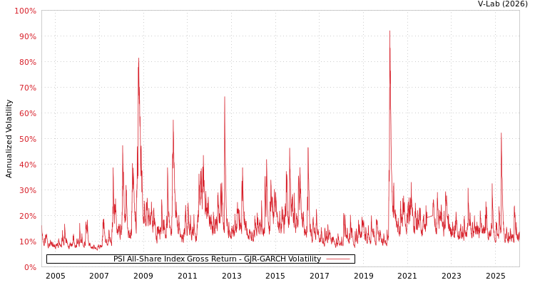 graph of PSI All-Share Index Gross Return GJR-GARCH