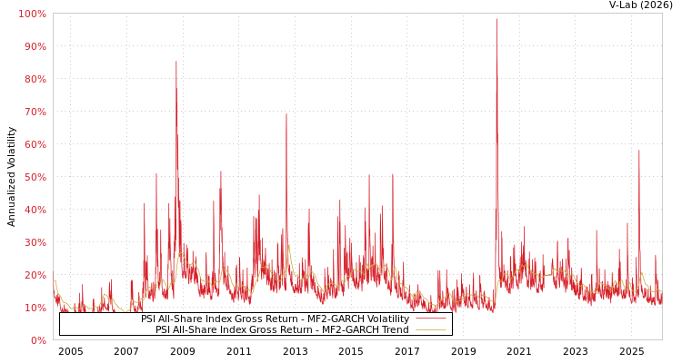 graph of PSI All-Share Index Gross Return MF2-GARCH