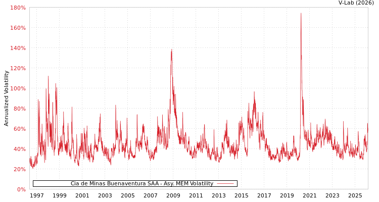 graph of Cia de Minas Buenaventura SAA AMEM