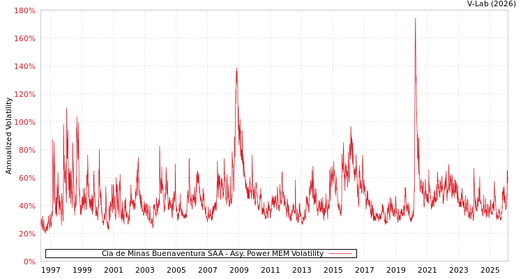 graph of Cia de Minas Buenaventura SAA APMEM
