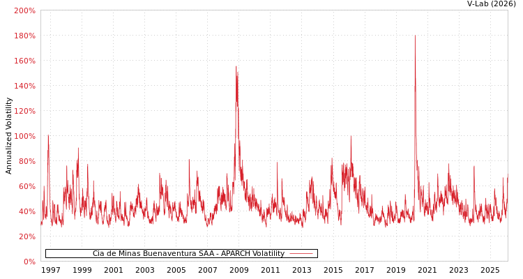 graph of Cia de Minas Buenaventura SAA APARCH
