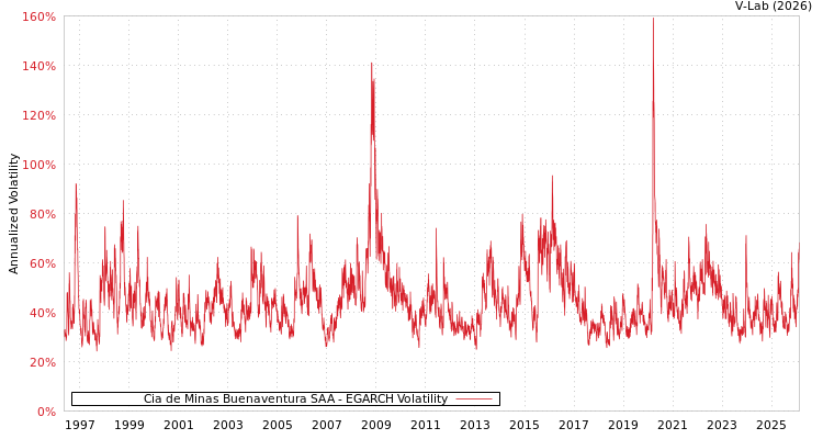 graph of Cia de Minas Buenaventura SAA EGARCH