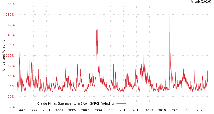 graph of Cia de Minas Buenaventura SAA GARCH