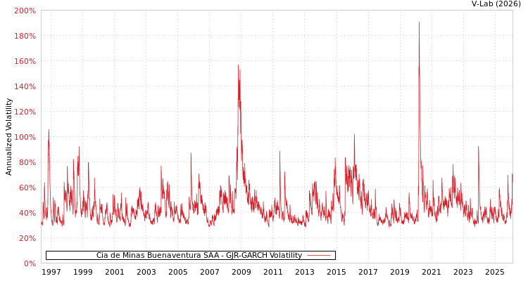 graph of Cia de Minas Buenaventura SAA GJR-GARCH