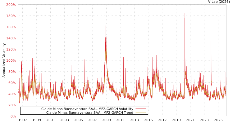 graph of Cia de Minas Buenaventura SAA MF2-GARCH