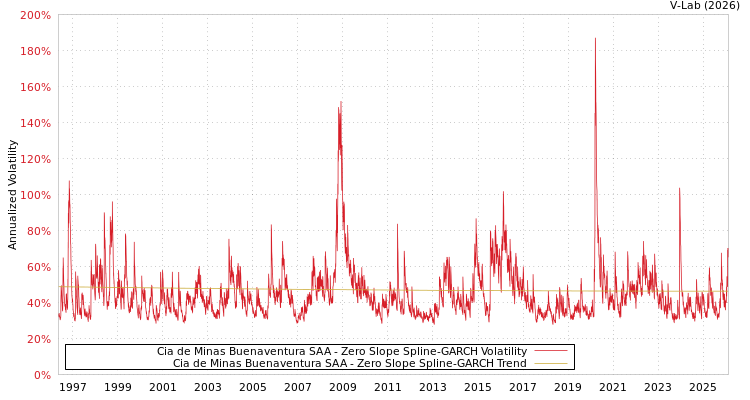 graph of Cia de Minas Buenaventura SAA S0GARCH