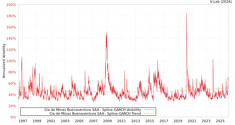 graph of Cia de Minas Buenaventura SAA SGARCH