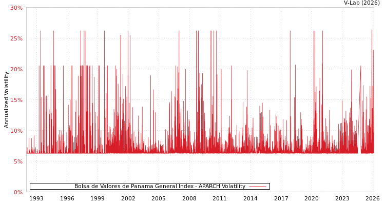 graph of Bolsa de Valores de Panama General Index APARCH