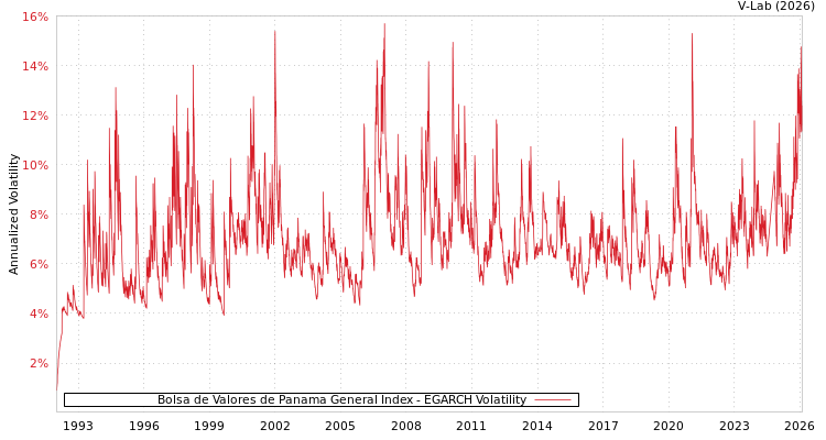 graph of Bolsa de Valores de Panama General Index EGARCH