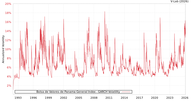 graph of Bolsa de Valores de Panama General Index GARCH