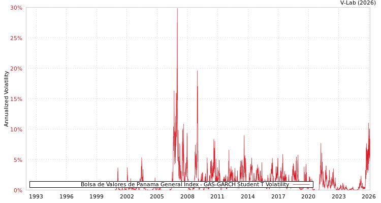 graph of Bolsa de Valores de Panama General Index GAS-GARCH-T