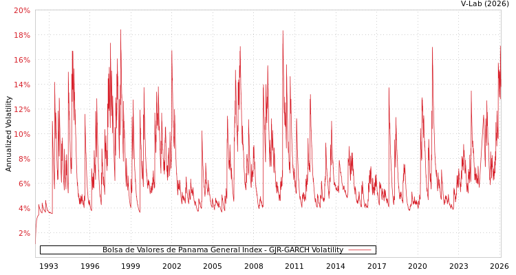 graph of Bolsa de Valores de Panama General Index GJR-GARCH