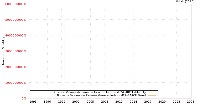 graph of Bolsa de Valores de Panama General Index MF2-GARCH