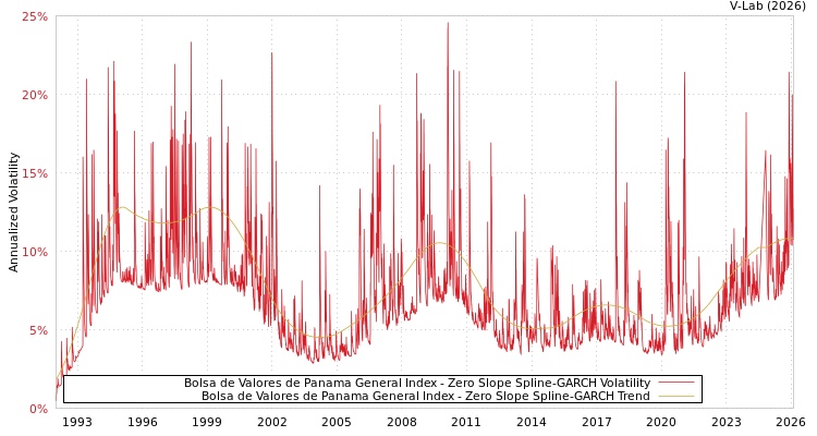 graph of Bolsa de Valores de Panama General Index S0GARCH