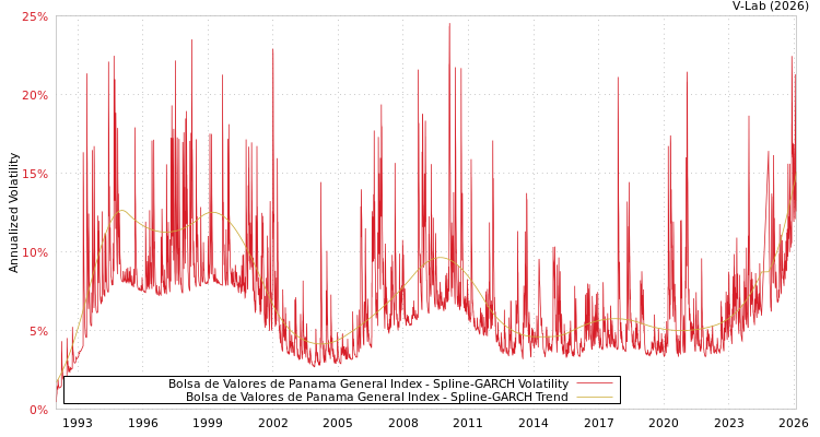 graph of Bolsa de Valores de Panama General Index SGARCH