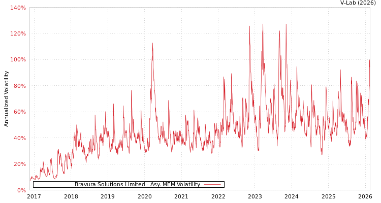 graph of Bravura Solutions Limited AMEM