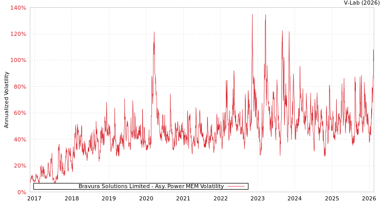 graph of Bravura Solutions Limited APMEM